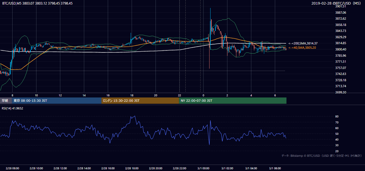 2019年2月28日（木） BTC/USD 5分足チャート