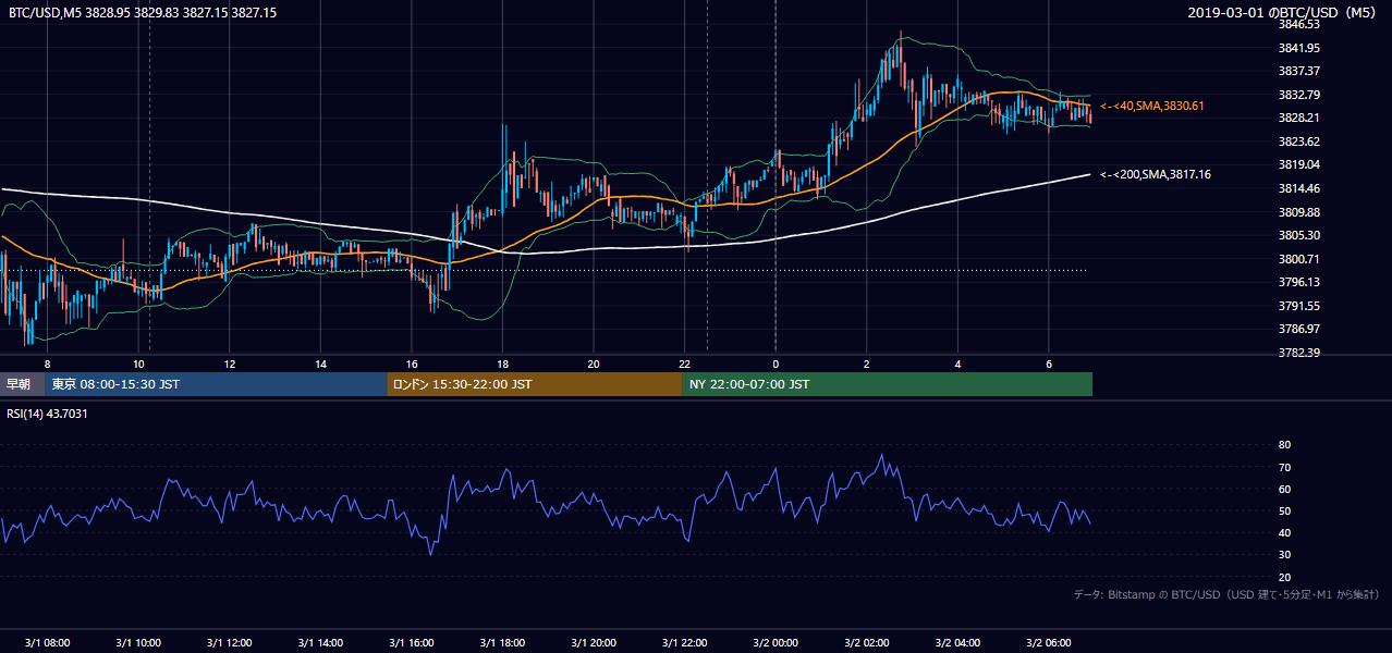 2019年3月1日（金） BTC/USD 5分足チャート