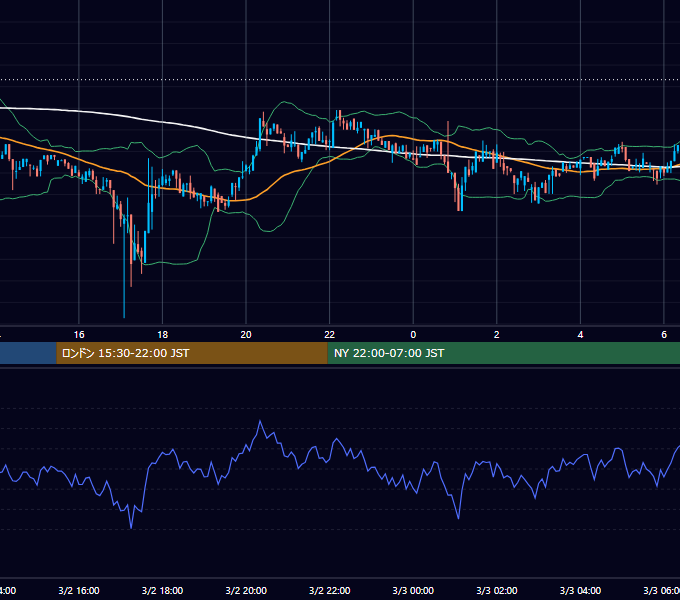 2019年3月2日（土） BTC/USD 5分足チャート