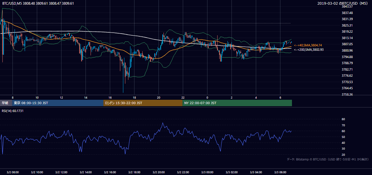 2019年3月2日（土） BTC/USD 5分足チャート