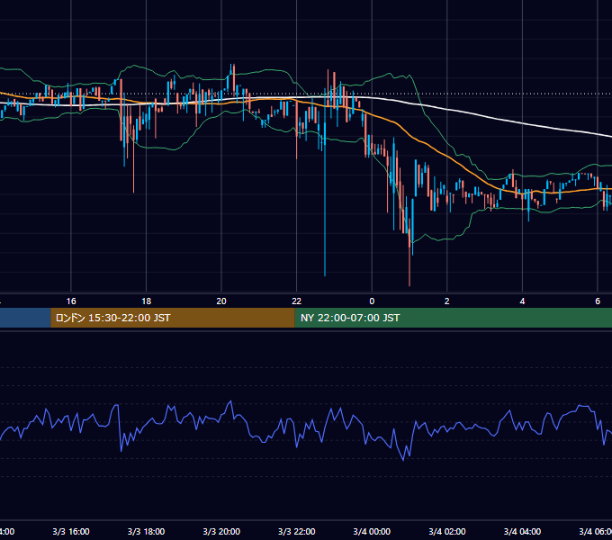 2019年3月3日（日） BTC/USD 5分足チャート
