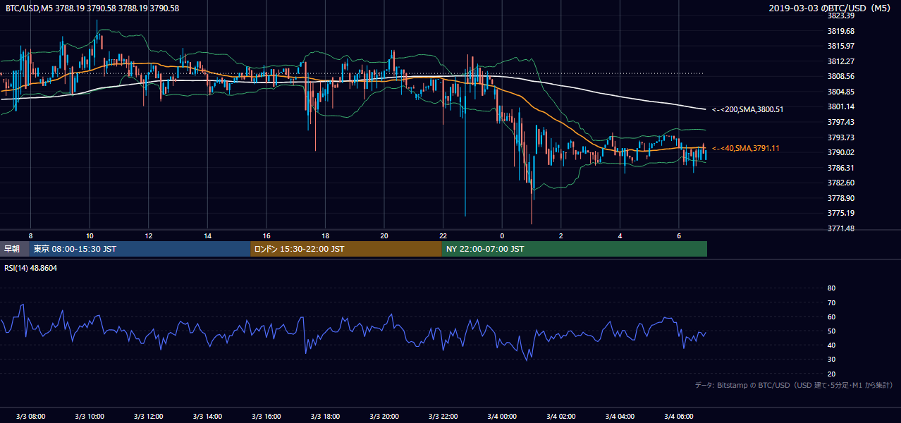 2019年3月3日（日） BTC/USD 5分足チャート