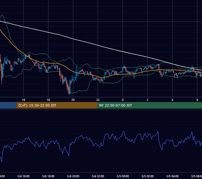2019年3月4日（月） BTC/USD 5分足チャート