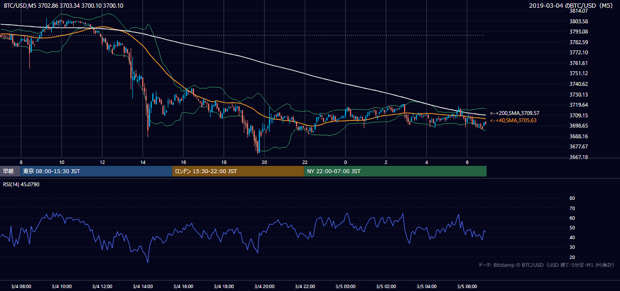 2019年3月4日（月） BTC/USD 5分足チャート
