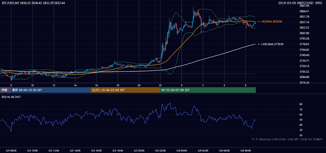 2019年3月5日（火） BTC/USD 5分足チャート
