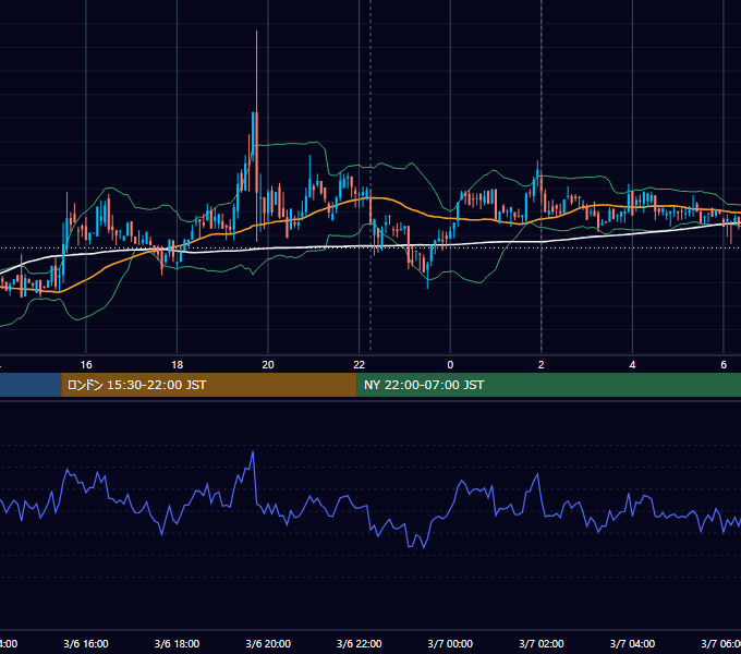 2019年3月6日（水） BTC/USD 5分足チャート