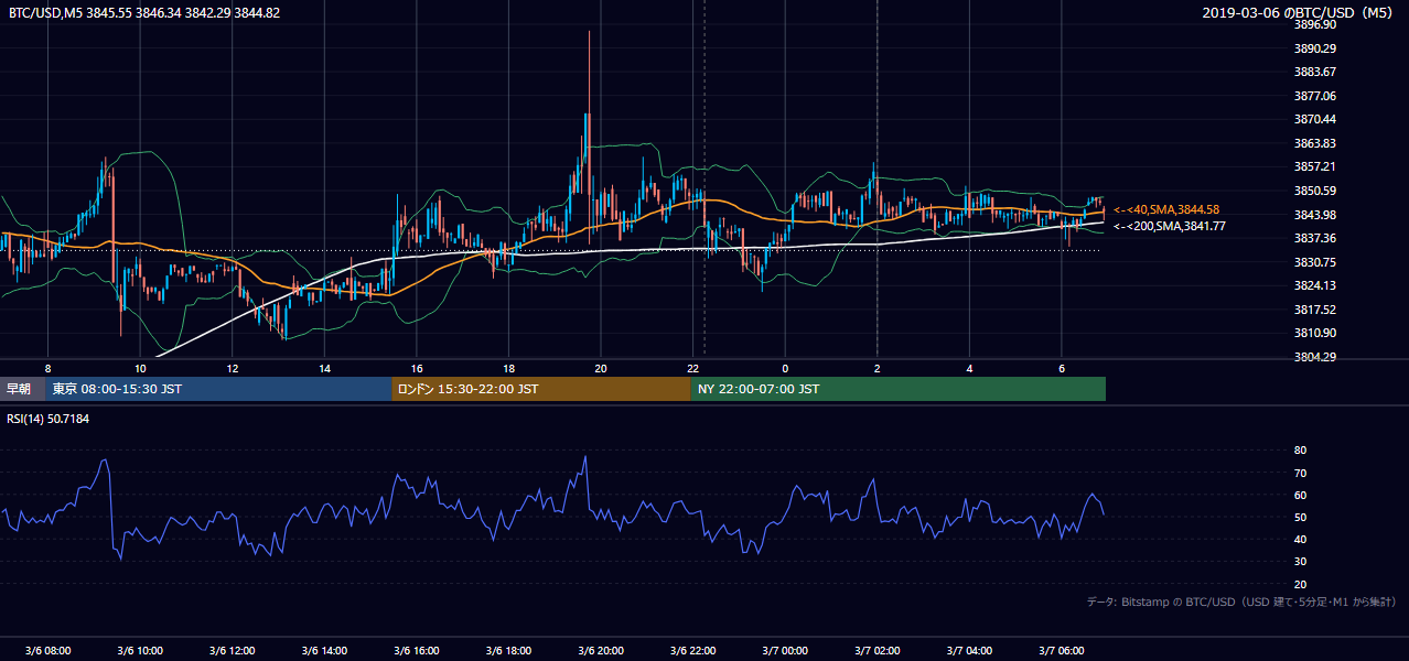 2019年3月6日（水） BTC/USD 5分足チャート