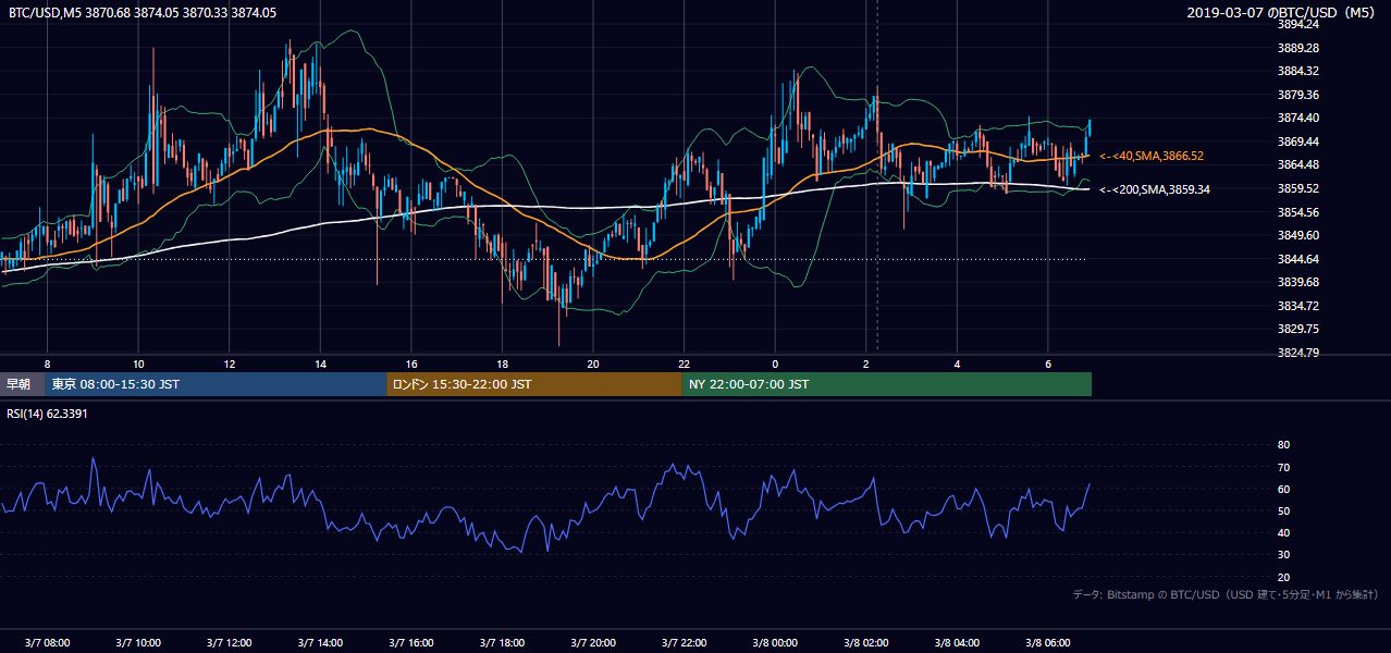 2019年3月7日（木） BTC/USD 5分足チャート