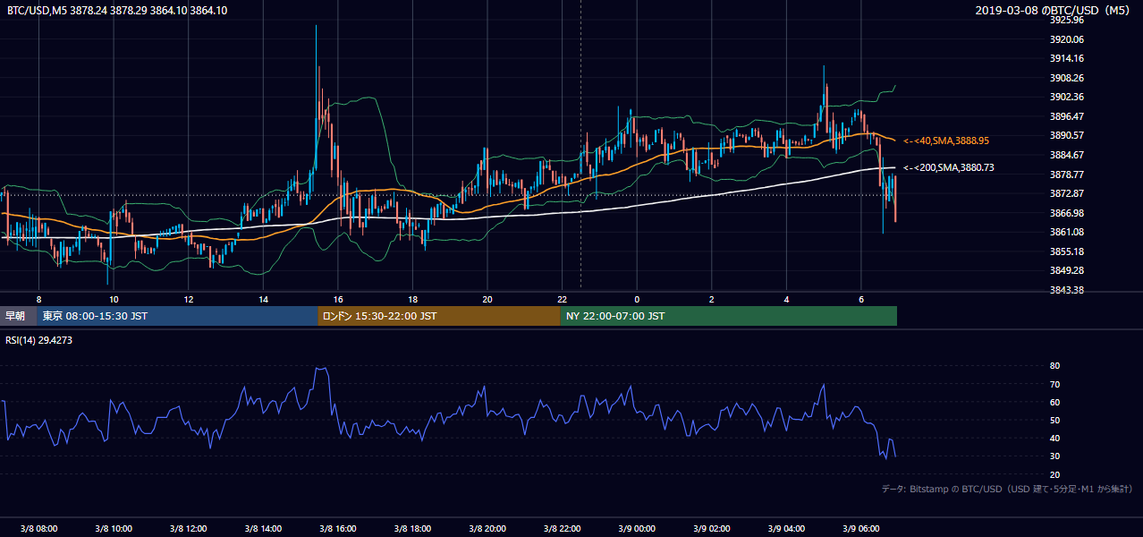 2019年3月8日（金） BTC/USD 5分足チャート