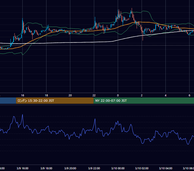 2019年3月9日（土） BTC/USD 5分足チャート