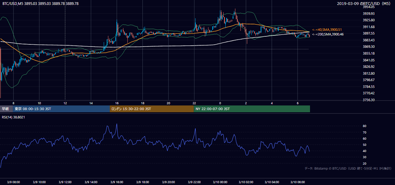 2019年3月9日（土） BTC/USD 5分足チャート