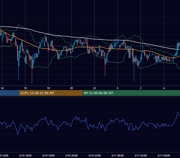 2019年3月10日（日） BTC/USD 5分足チャート