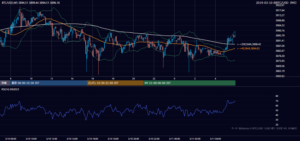 2019年3月10日（日） BTC/USD 5分足チャート
