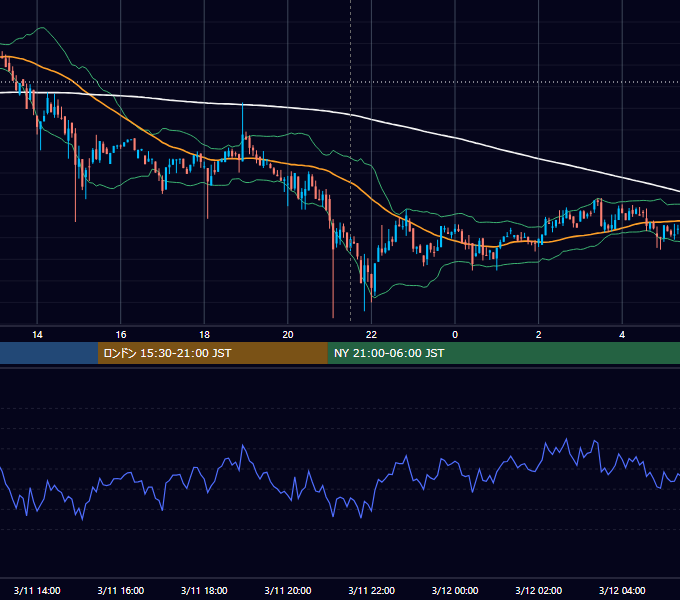 2019年3月11日（月） BTC/USD 5分足チャート