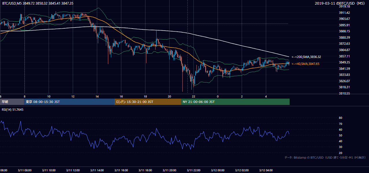 2019年3月11日（月） BTC/USD 5分足チャート