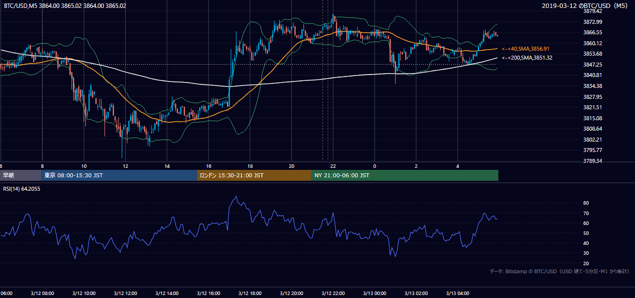 2019年3月12日（火） BTC/USD 5分足チャート