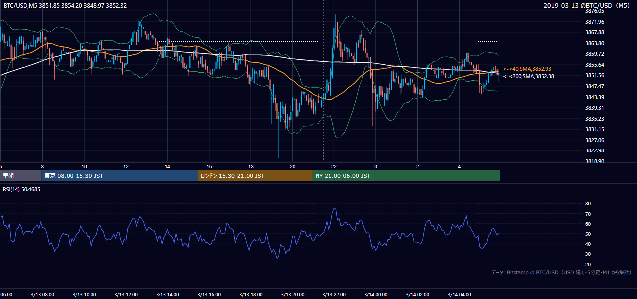 2019年3月13日（水） BTC/USD 5分足チャート