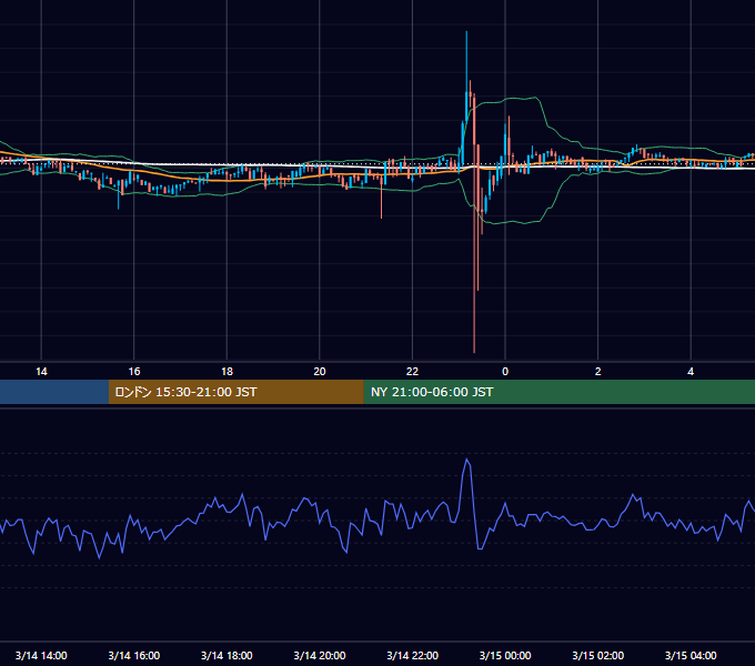 2019年3月14日（木） BTC/USD 5分足チャート
