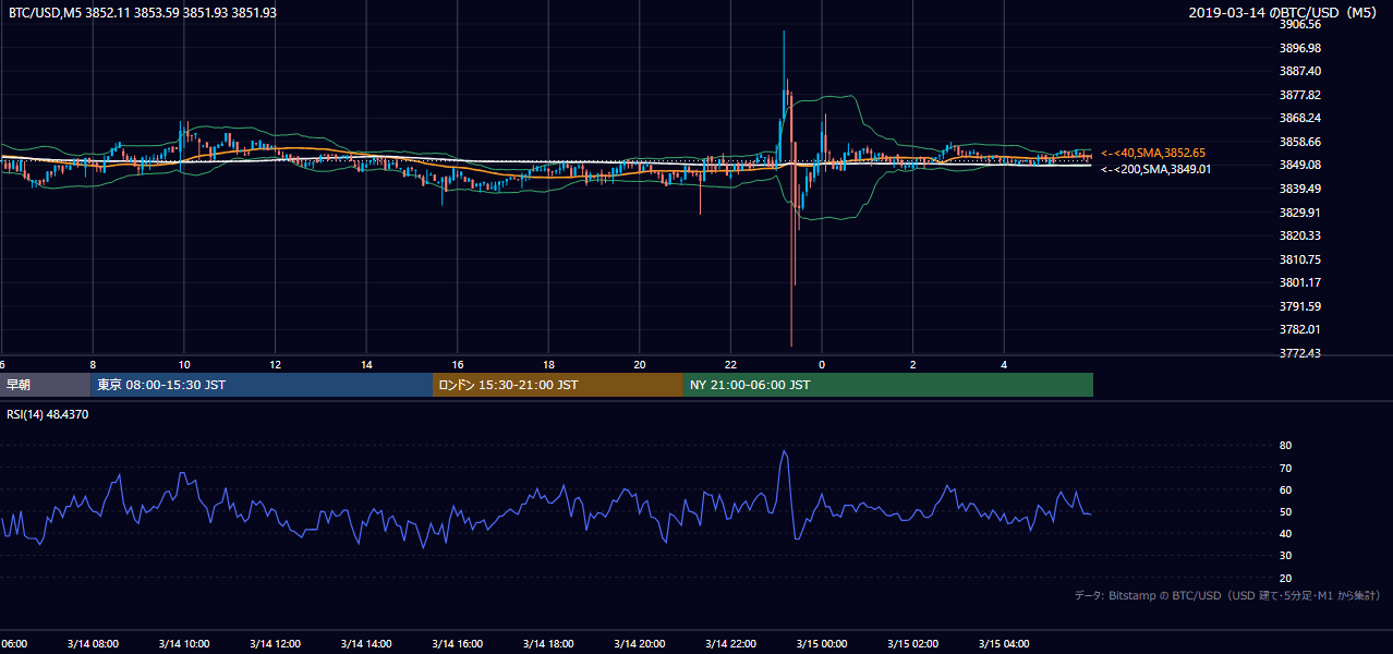 2019年3月14日(木) BTC/USD 5分足チャート