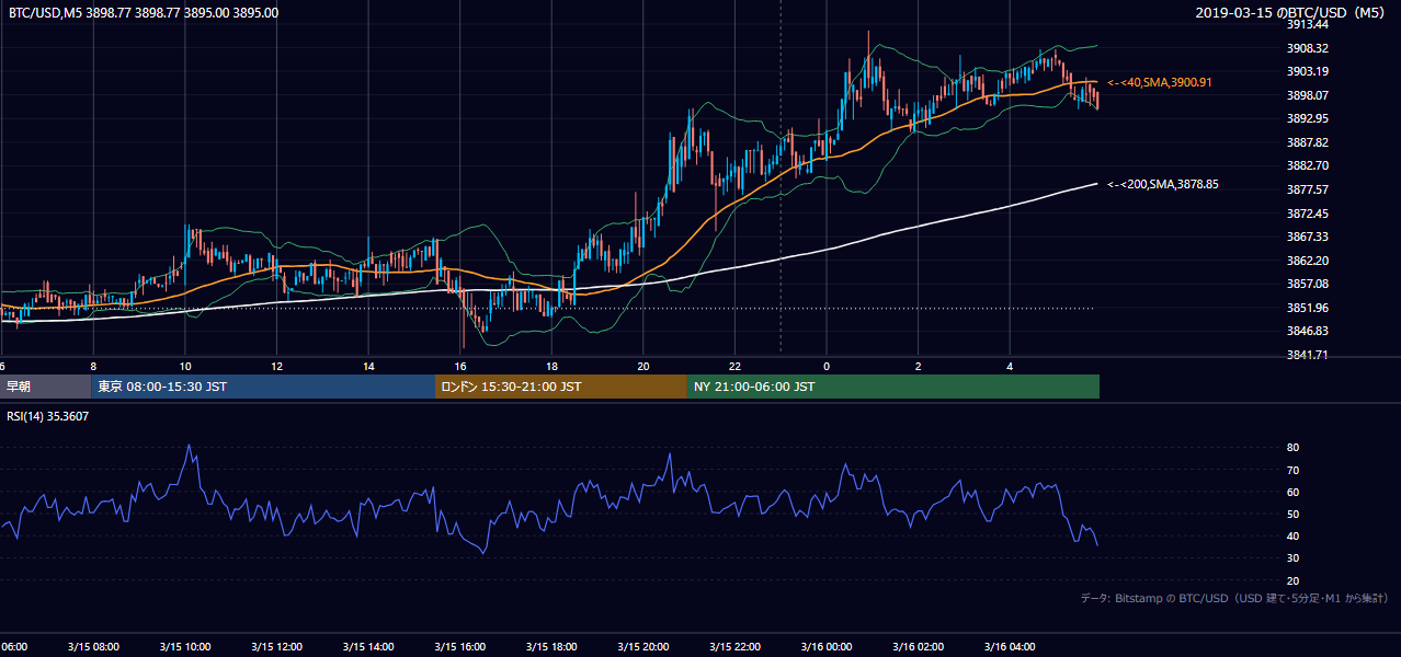 2019年3月15日（金） BTC/USD 5分足チャート