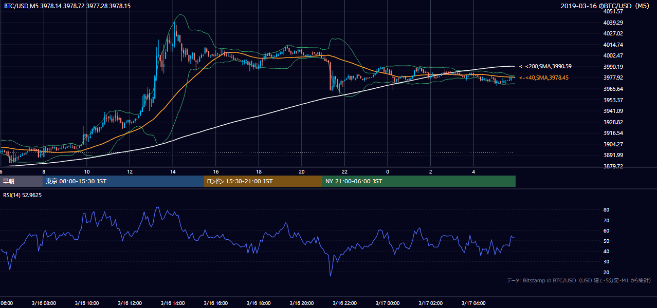 2019年3月16日(土) BTC/USD 5分足チャート