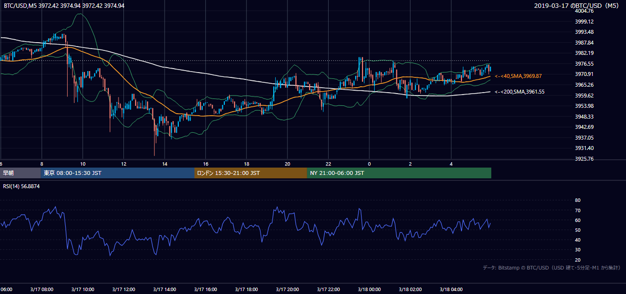 2019年3月17日（日） BTC/USD 5分足チャート