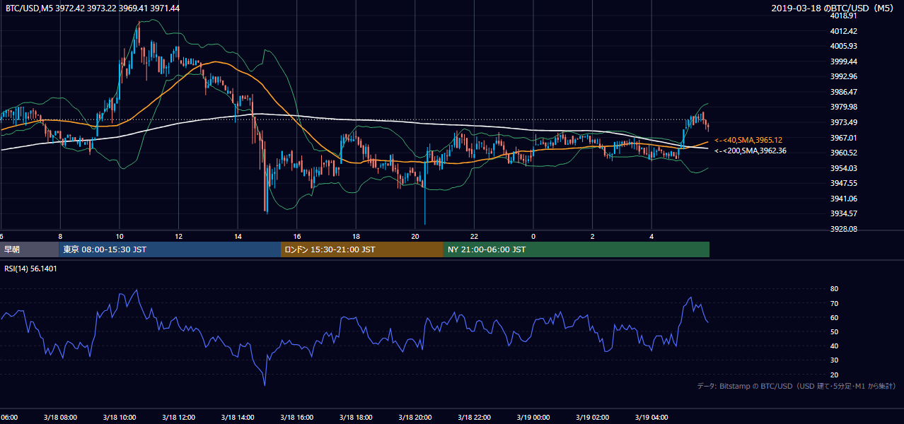 2019年3月18日(月) BTC/USD 5分足チャート