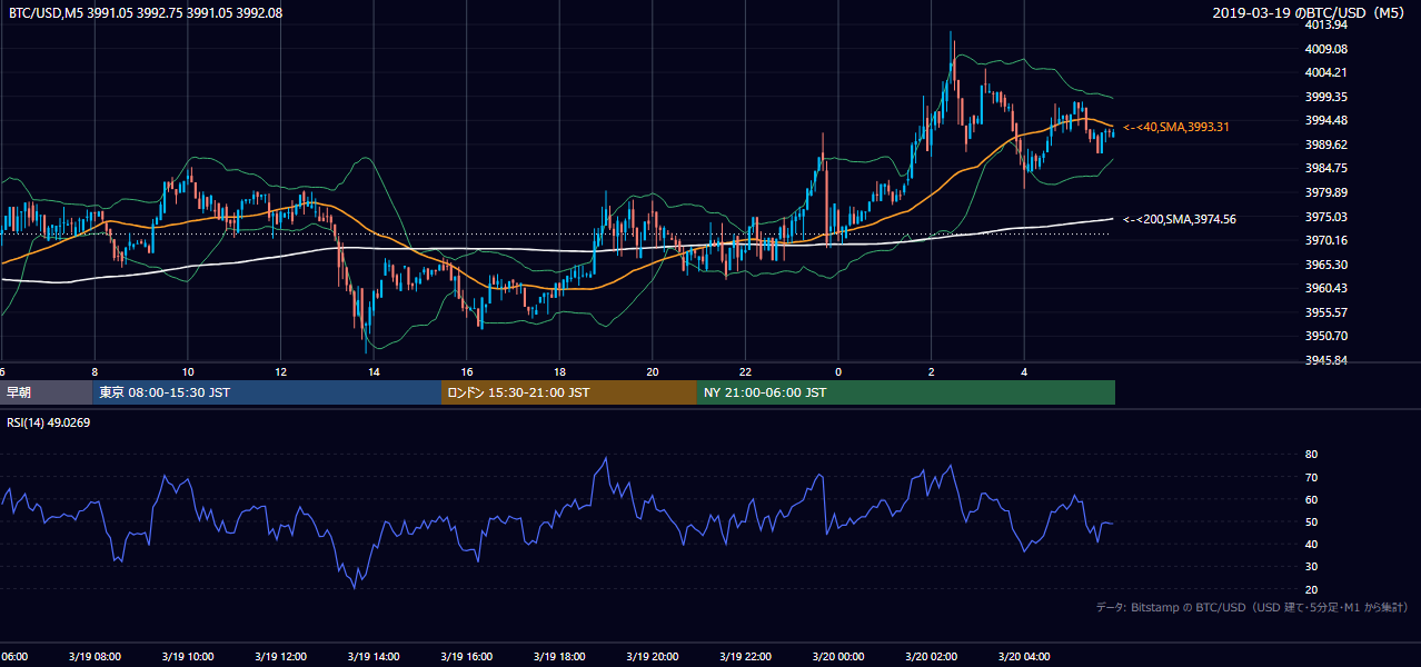2019年3月19日（火） BTC/USD 5分足チャート