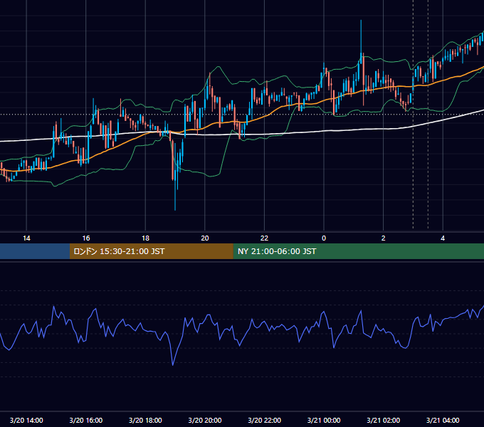 2019年3月20日（水） BTC/USD 5分足チャート