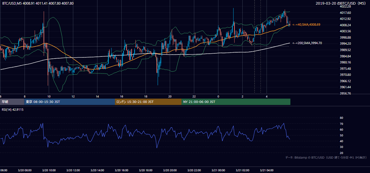 2019年3月20日（水） BTC/USD 5分足チャート