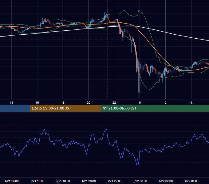 2019年3月21日（木） BTC/USD 5分足チャート