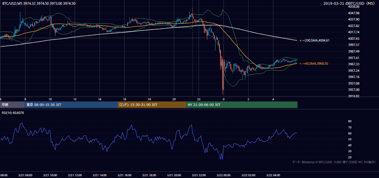 2019年3月21日（木） BTC/USD 5分足チャート