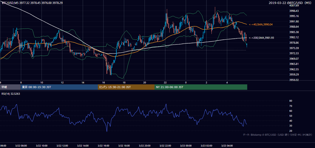 2019年3月22日（金） BTC/USD 5分足チャート