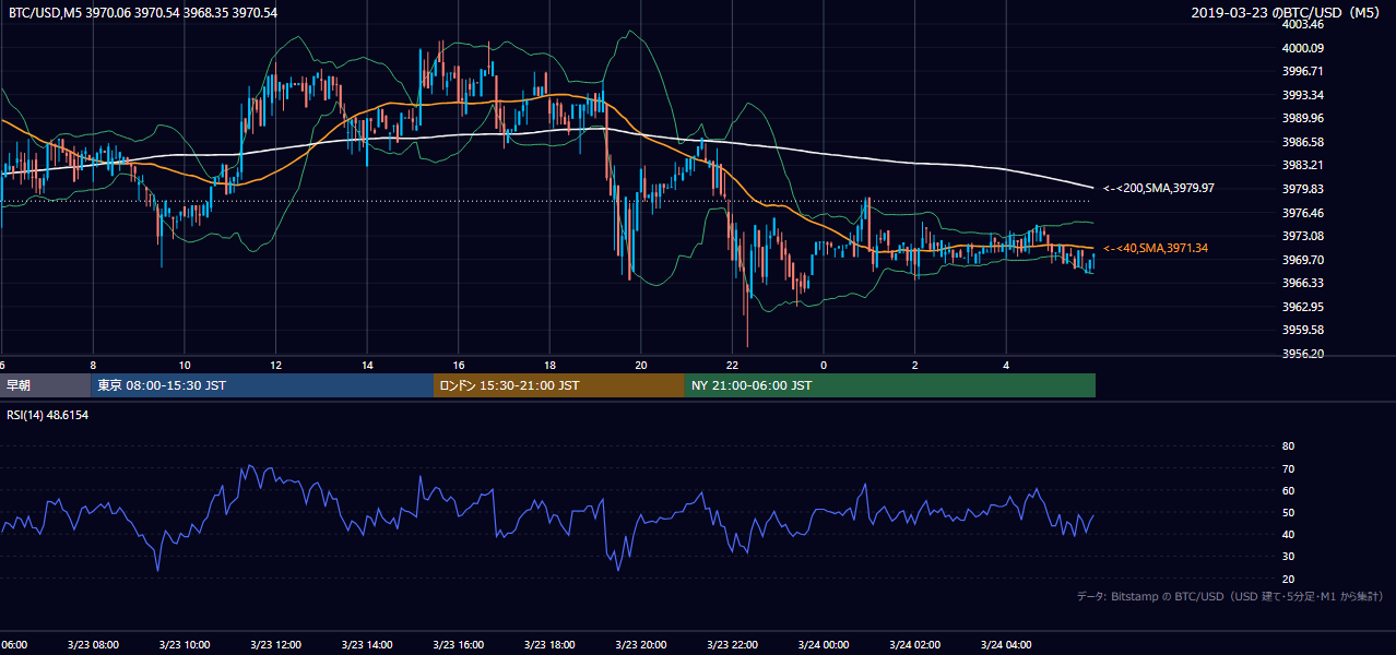 2019年3月23日（土） BTC/USD 5分足チャート