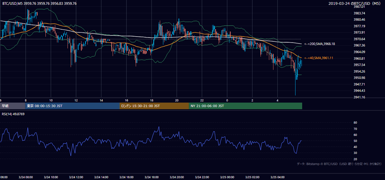 2019年3月24日（日） BTC/USD 5分足チャート