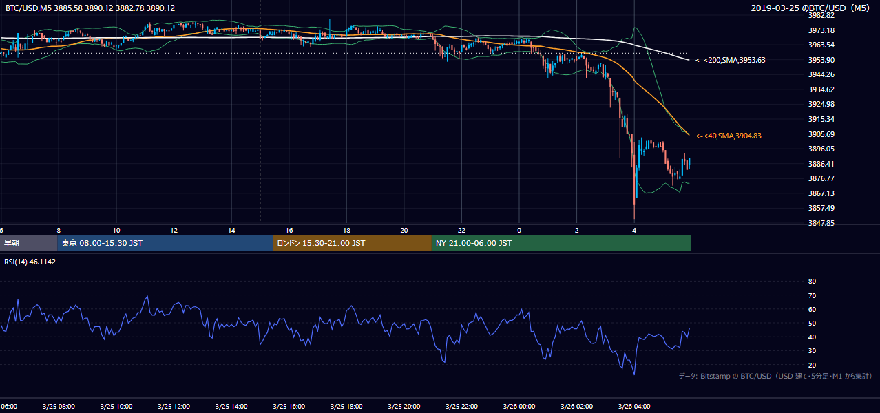 2019年3月25日（月） BTC/USD 5分足チャート