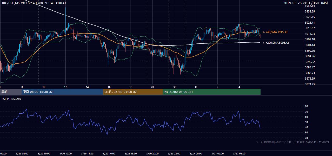 2019年3月26日（火） BTC/USD 5分足チャート