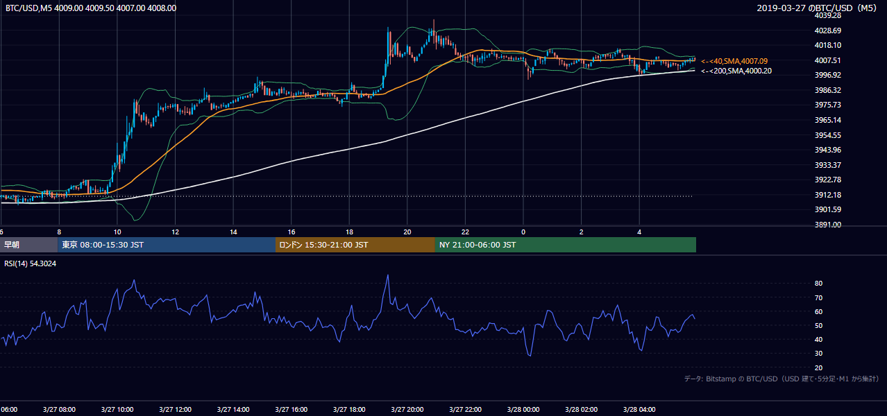 2019年3月27日（水） BTC/USD 5分足チャート