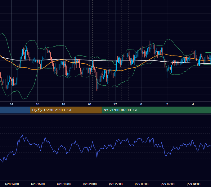 2019年3月28日（木） BTC/USD 5分足チャート
