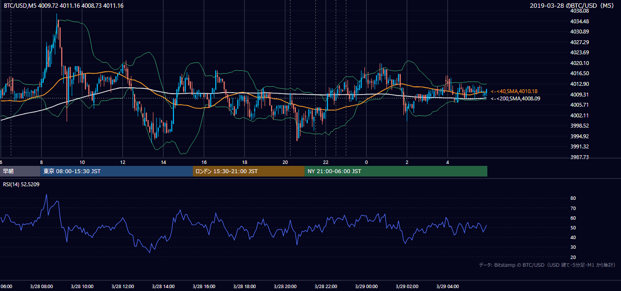 2019年3月28日（木） BTC/USD 5分足チャート