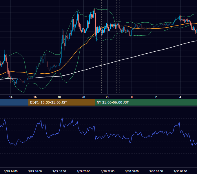 2019年3月29日（金） BTC/USD 5分足チャート