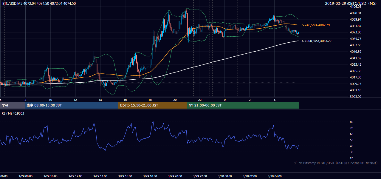 2019年3月29日（金） BTC/USD 5分足チャート