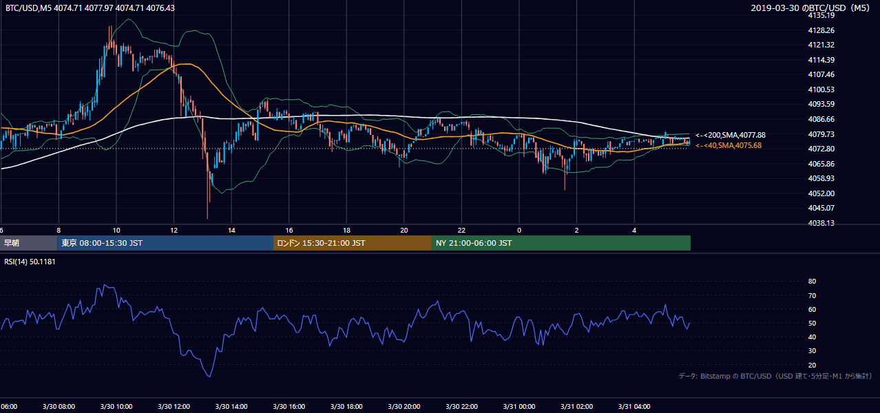 2019年3月30日（土） BTC/USD 5分足チャート