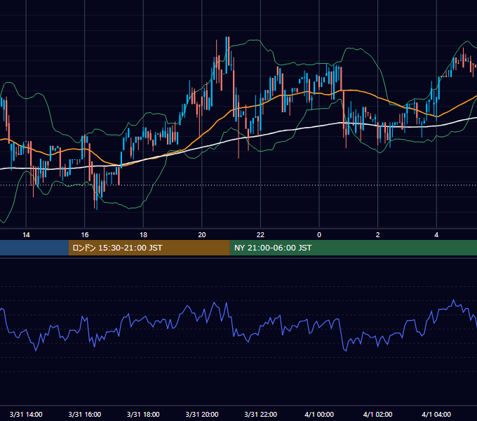 2019年3月31日（日） BTC/USD 5分足チャート