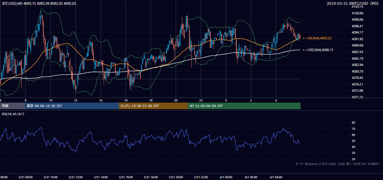 2019年3月31日（日） BTC/USD 5分足チャート
