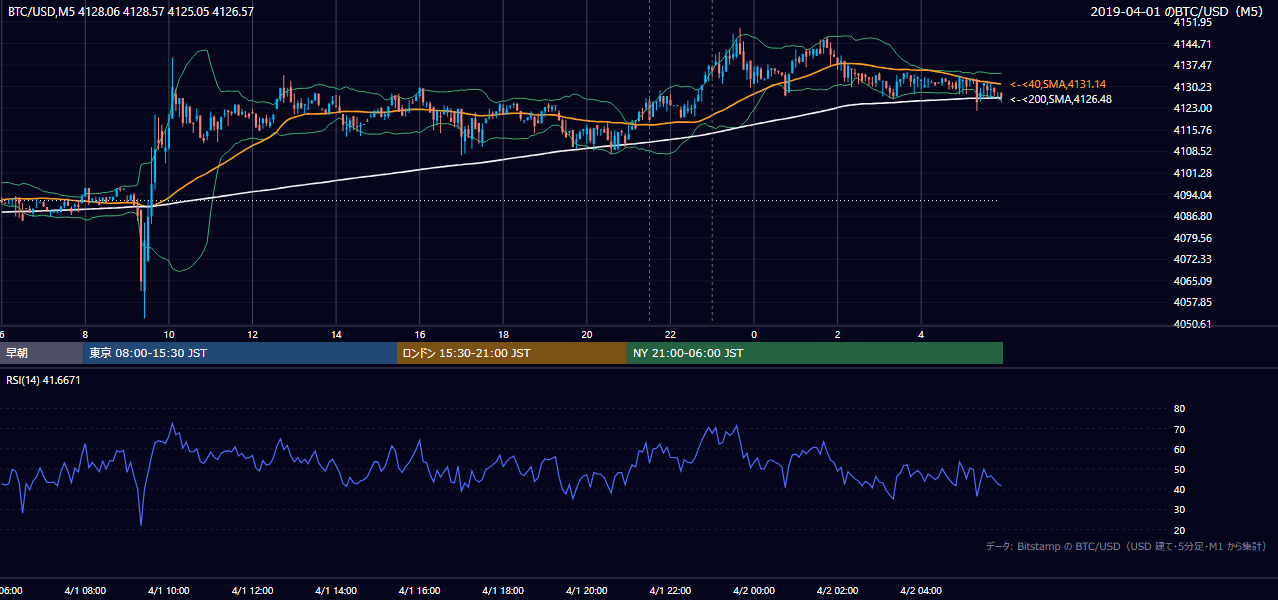 2019年4月1日（月） BTC/USD 5分足チャート