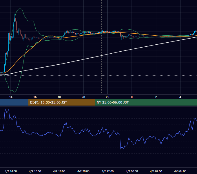 2019年4月2日（火） BTC/USD 5分足チャート