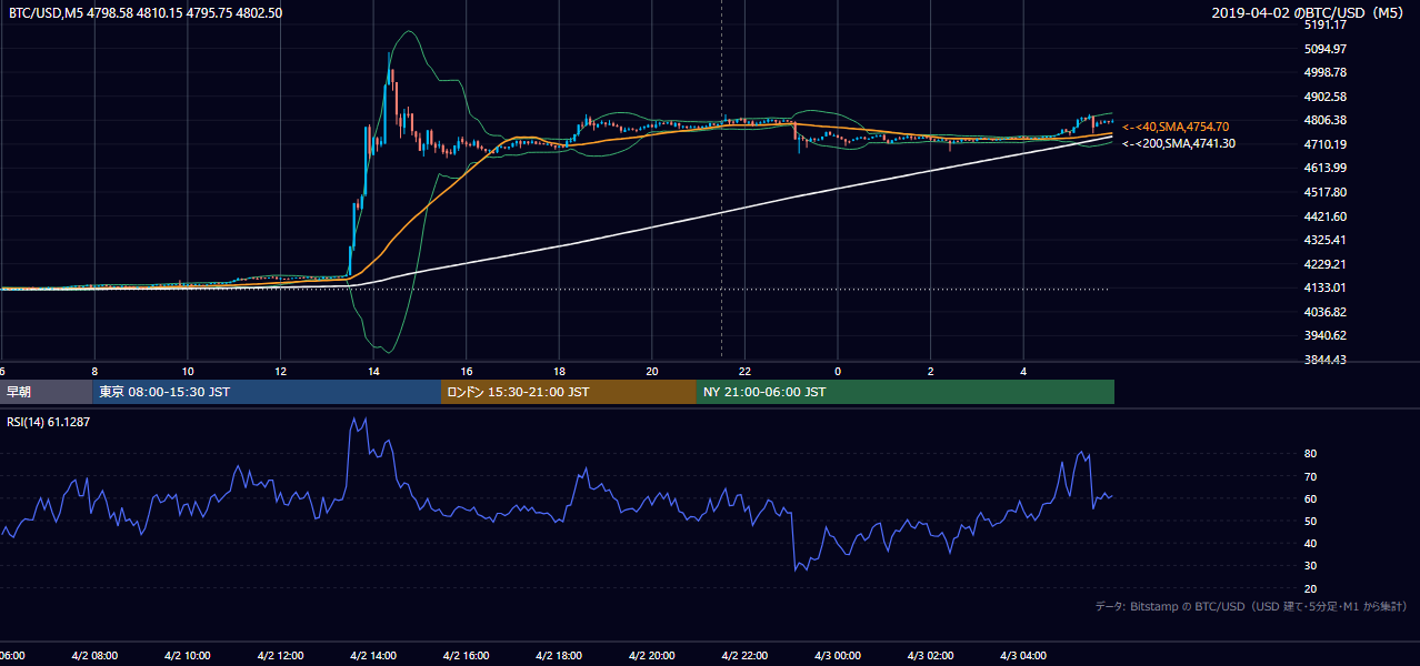2019年4月2日（火） BTC/USD 5分足チャート