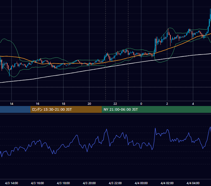 2019年4月3日（水） BTC/USD 5分足チャート