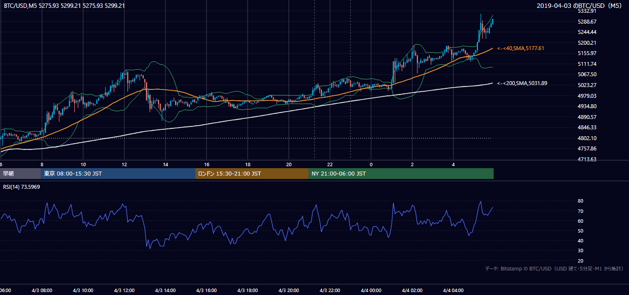 2019年4月3日（水） BTC/USD 5分足チャート